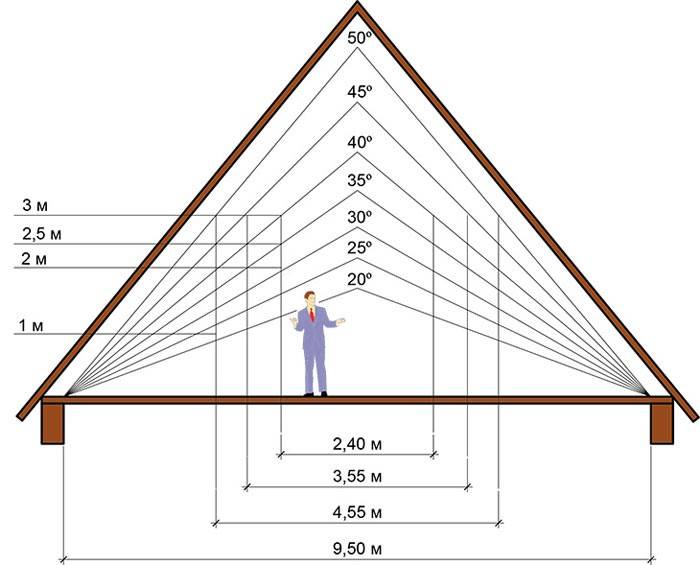 Как правильно рассчитать уклон крыши?