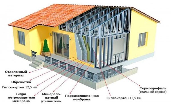 Строительство зданий из металлоконструкций