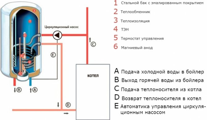 Подключение бойлера косвенного нагрева к одноконтурному котлу — схемы, варианты, пошаговая инструкция