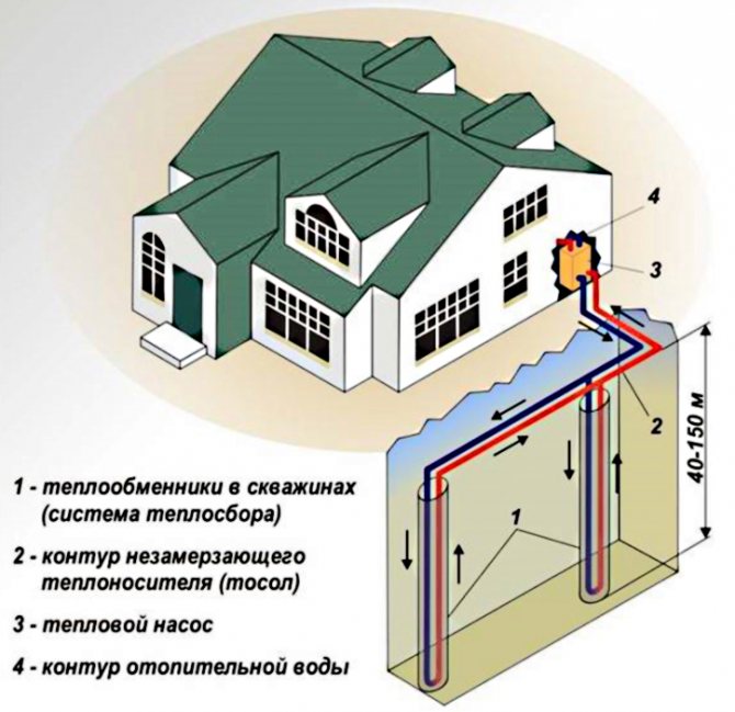 Какой газ использовать для отопления дома?