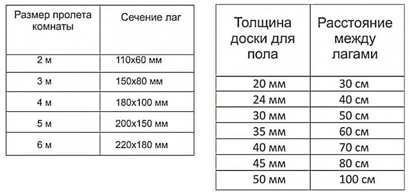 Две таблицы одна таблица соотношение размера пролета комнаты к сечение лаг вторая таблица толщина доски для пола к расстоянию между лагами