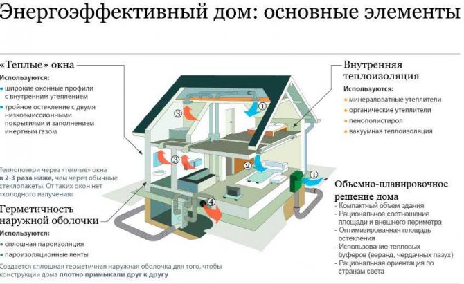Энергосбережение в жилых многоквартирных домах