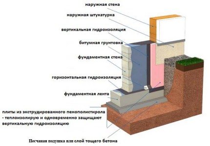 Заливка бетона ленточного фундамента
