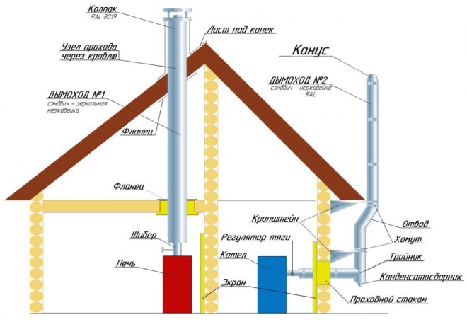 Как установить газовый котёл в деревянном доме