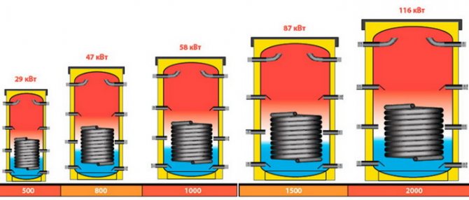 Количество энергии в теплоаккумуляторе разного объема