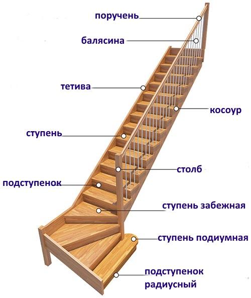 конструкция лестницы