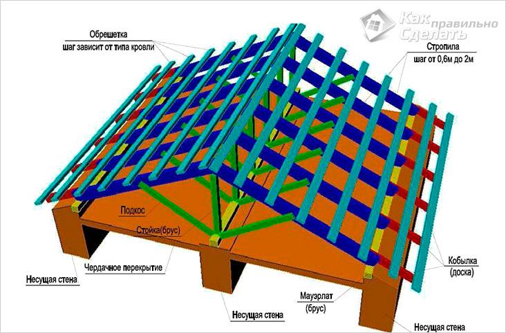 Конструкция висячей двускатной крыши