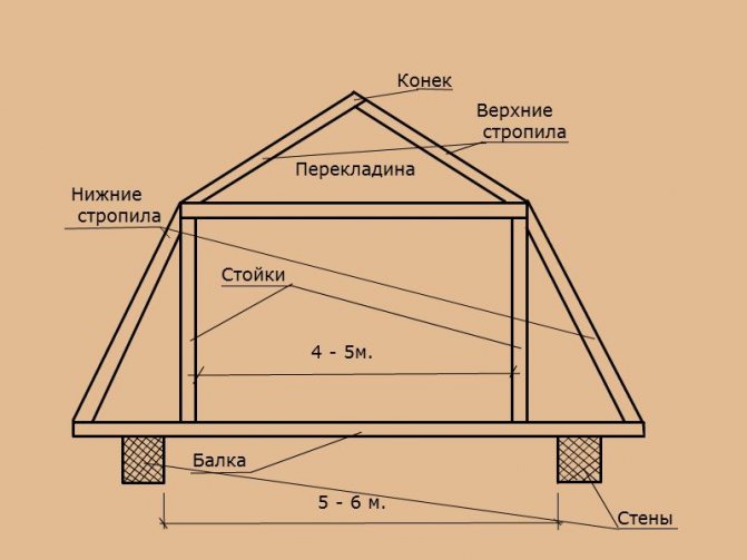 Стропильная система ломаной крыши