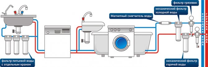Методы очистки воды в квартире и доме | Схема расположения фильтров очистки воды в квартире