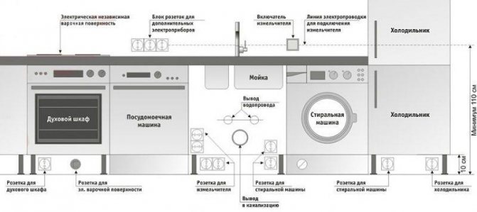 посудомоечная машина и расположение розеток
