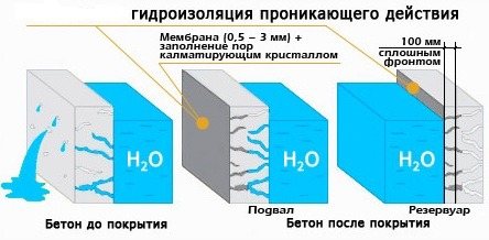 принцип действия проникающей гидроизоляции бетона