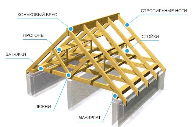 Как рассчитать стропильную систему крыши