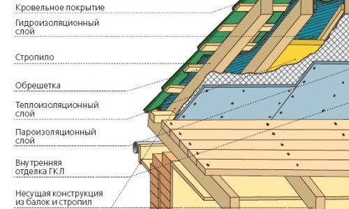 Схема обустройства металлочерепичной крыши