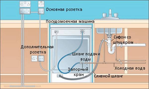 Схема подключения посудомоечной машины к канализации через сифон