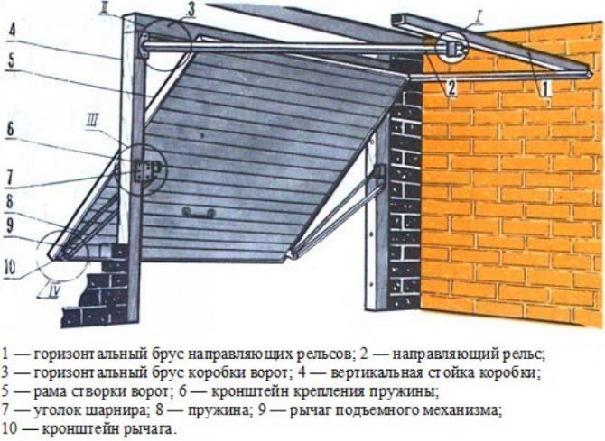 Подъемные ворота для гаража: особенности конструкций, плюсы, этапы изготовления своими руками
