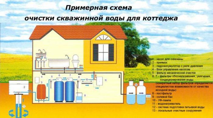 система очистки воды из скважины для частного дома