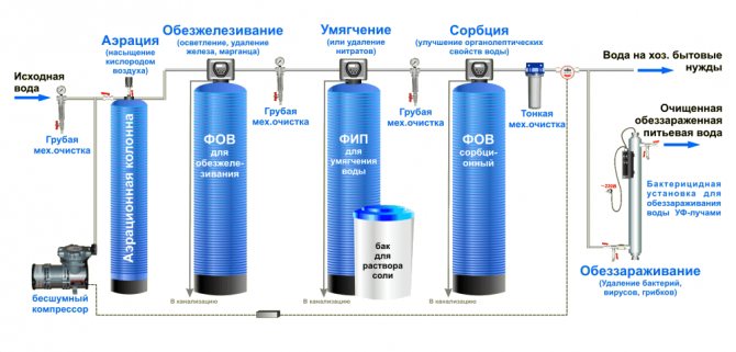 Разновидности фильтров для воды под мойку
