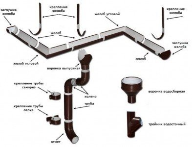Составные элементы водосточной системы дома