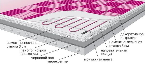 Структура теплого пола на балконе