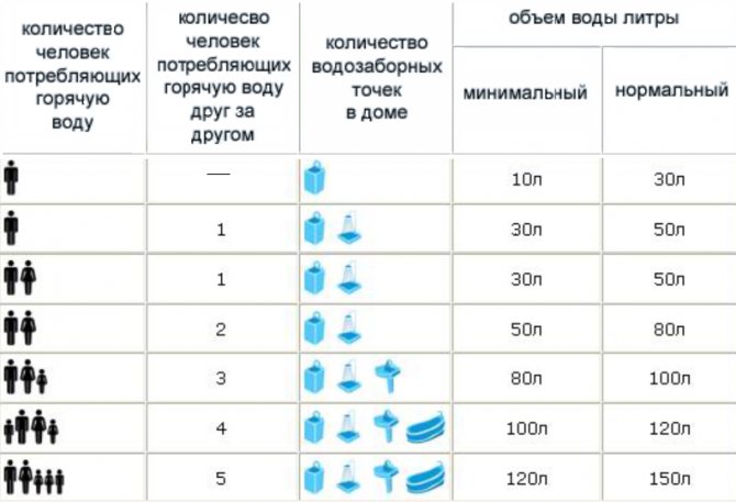 Таблица расчета накопительного водонагревателя