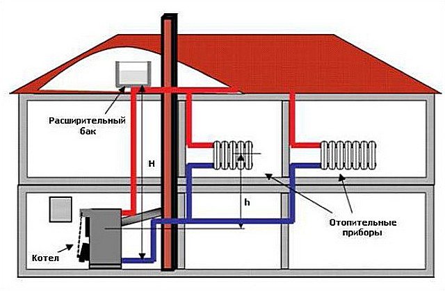 Какой газ использовать для отопления дома?